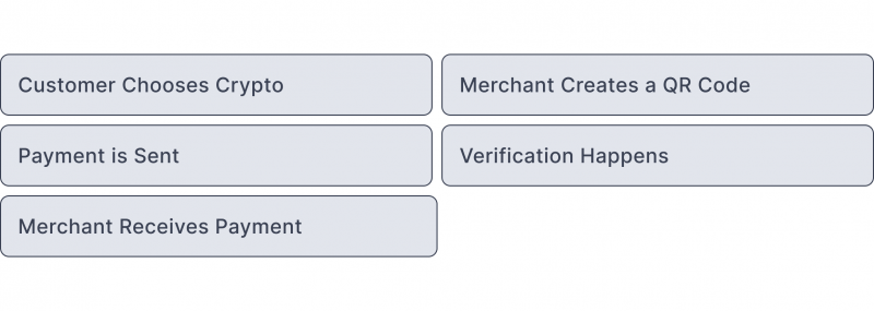 transaction process with crypto PoS system