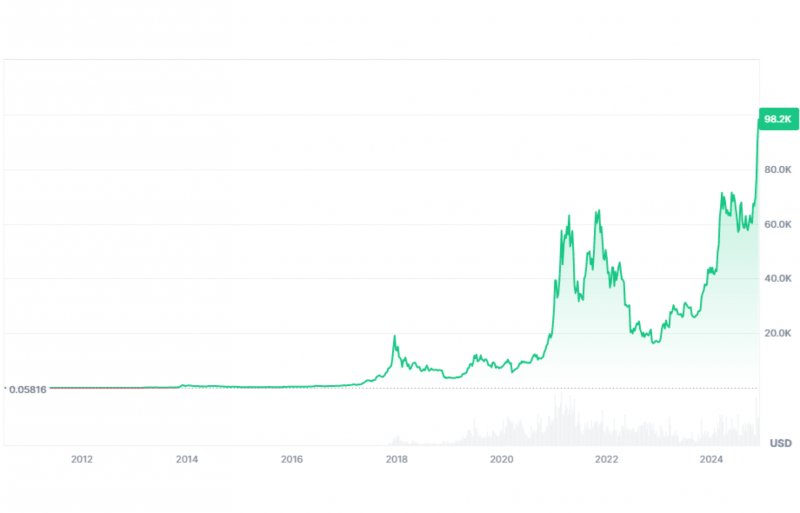 volatility of Bitcoin