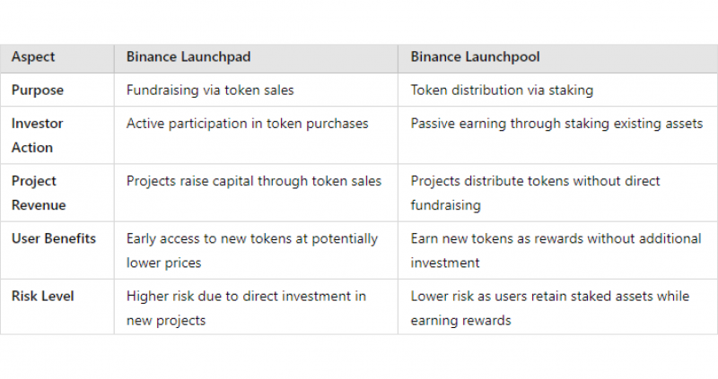 Binance Launchpad vs. Binance Launchpool comparison