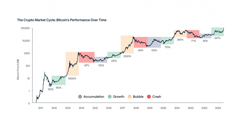 Bitcoin market price cycles