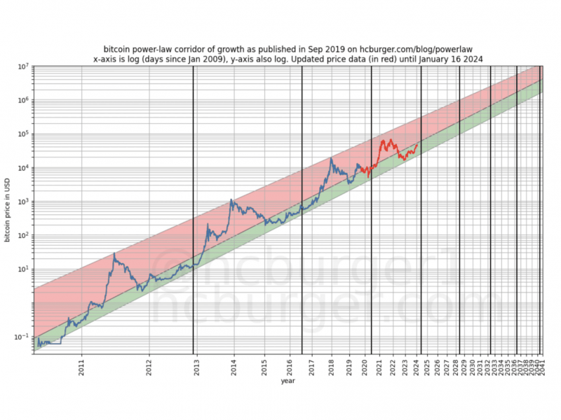 Bitcoin power law graph