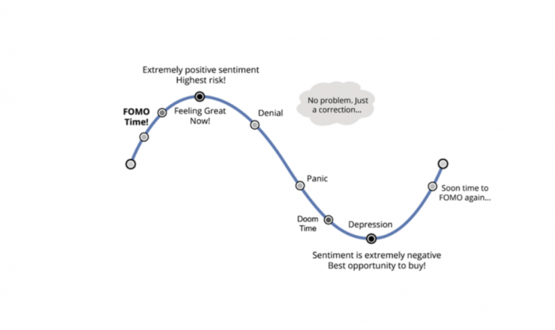 Crypto FOMO trading