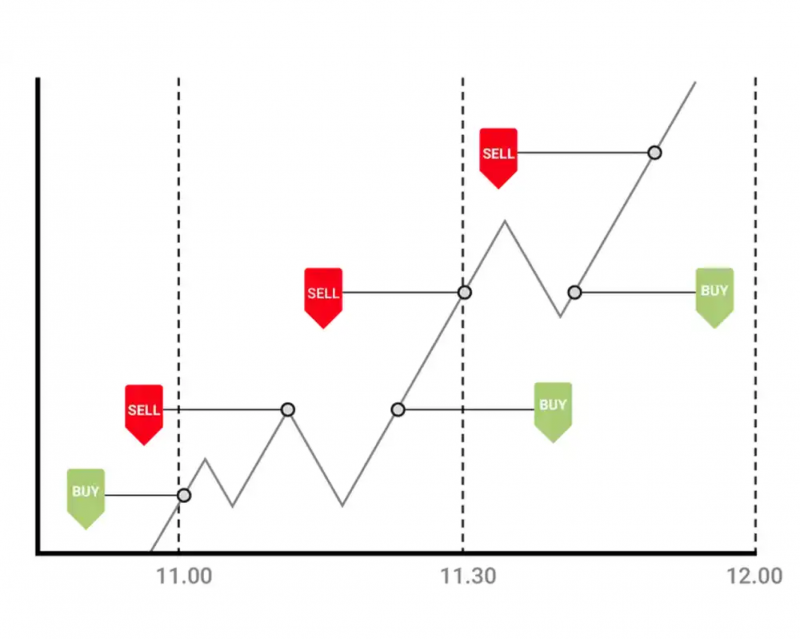 Crypto scalping