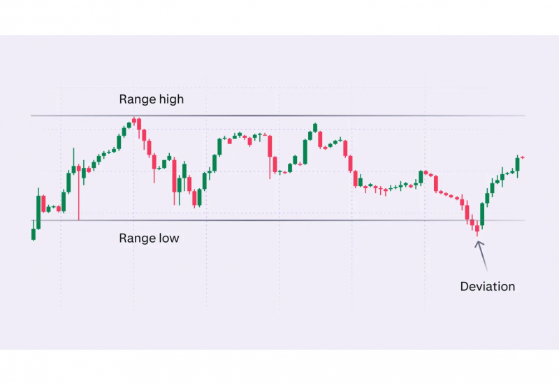 Range trading strategy