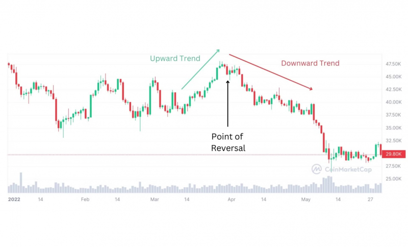 Reversal trading strategy