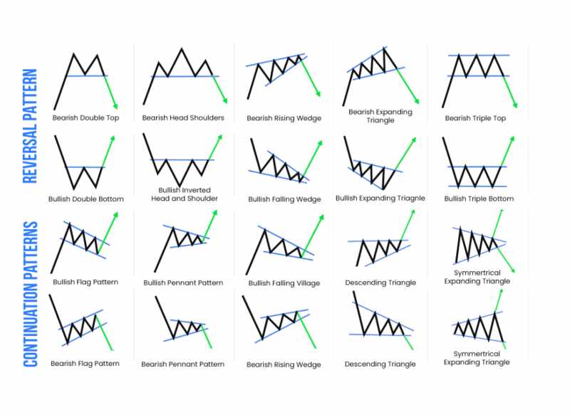 Trading chart patterns