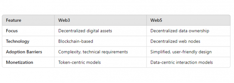 Web3 vs Web5