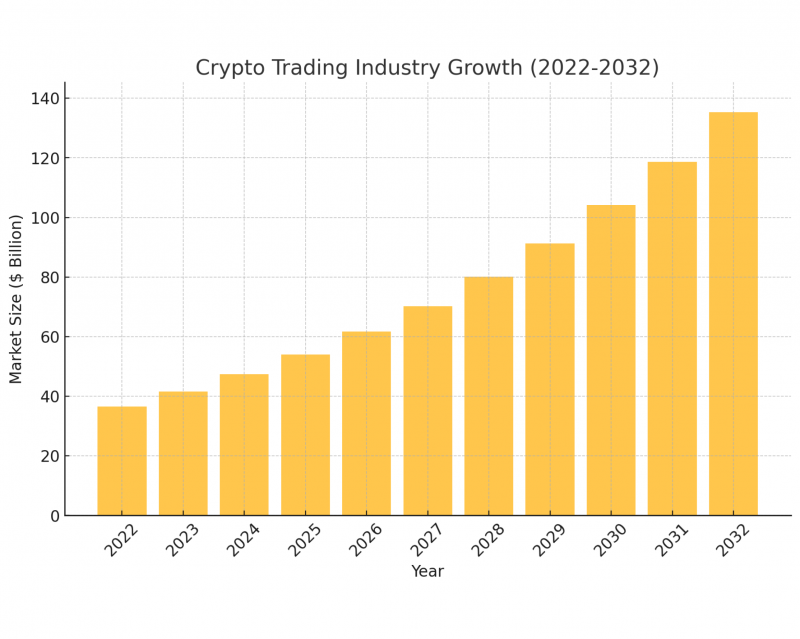 crypto trading market size