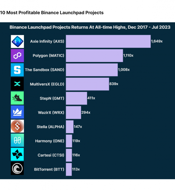 most profitable binance launchpad projects by CoinGecko