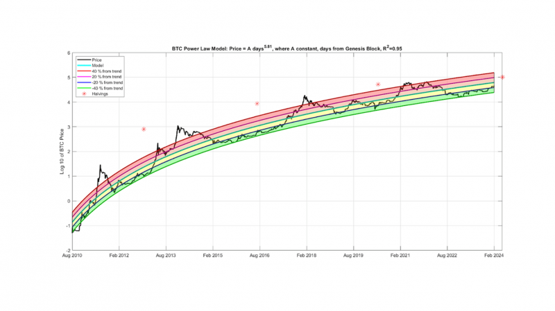 power law chart