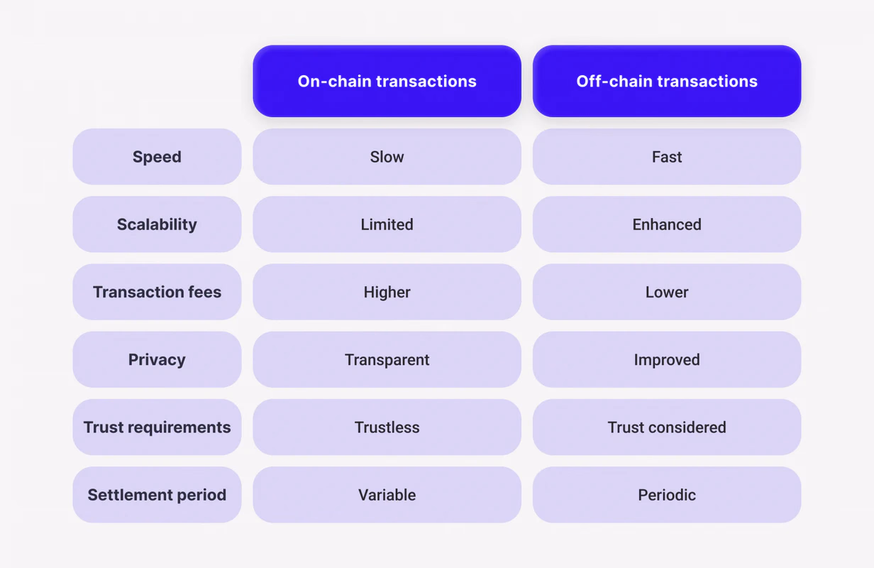 On-Chain And Off-Chain