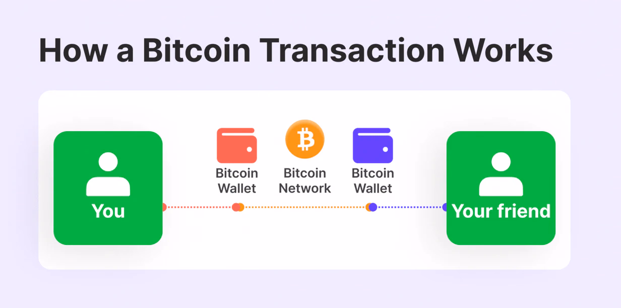  how do Bitcoin transactions work?