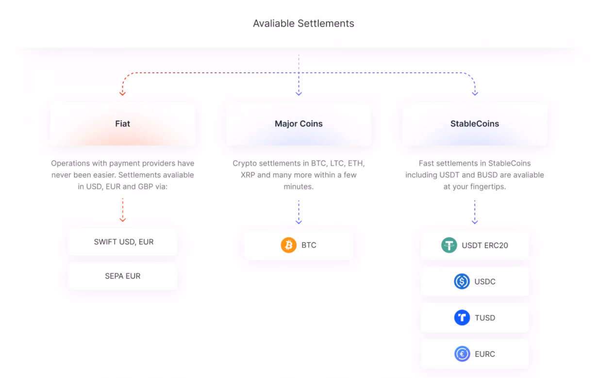 B2BinPay supported cryptocurrencies