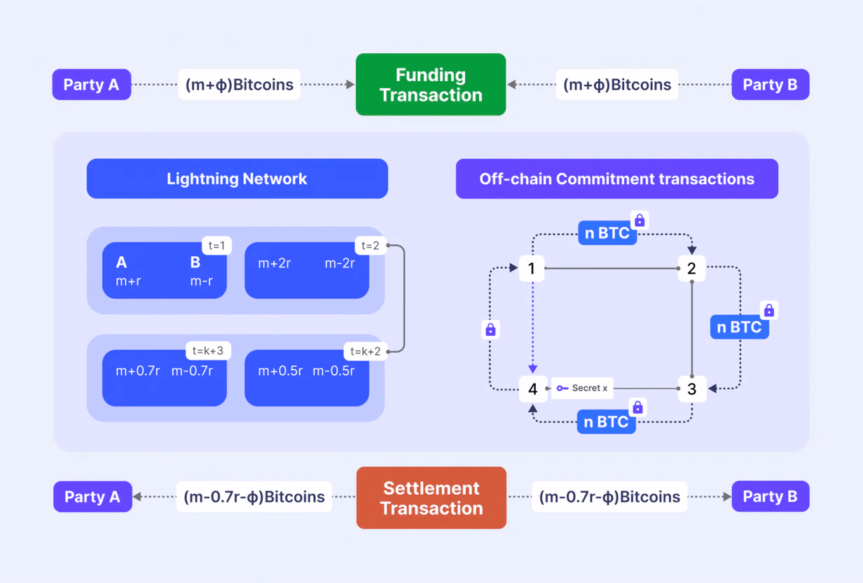 Lightning transaction scheme