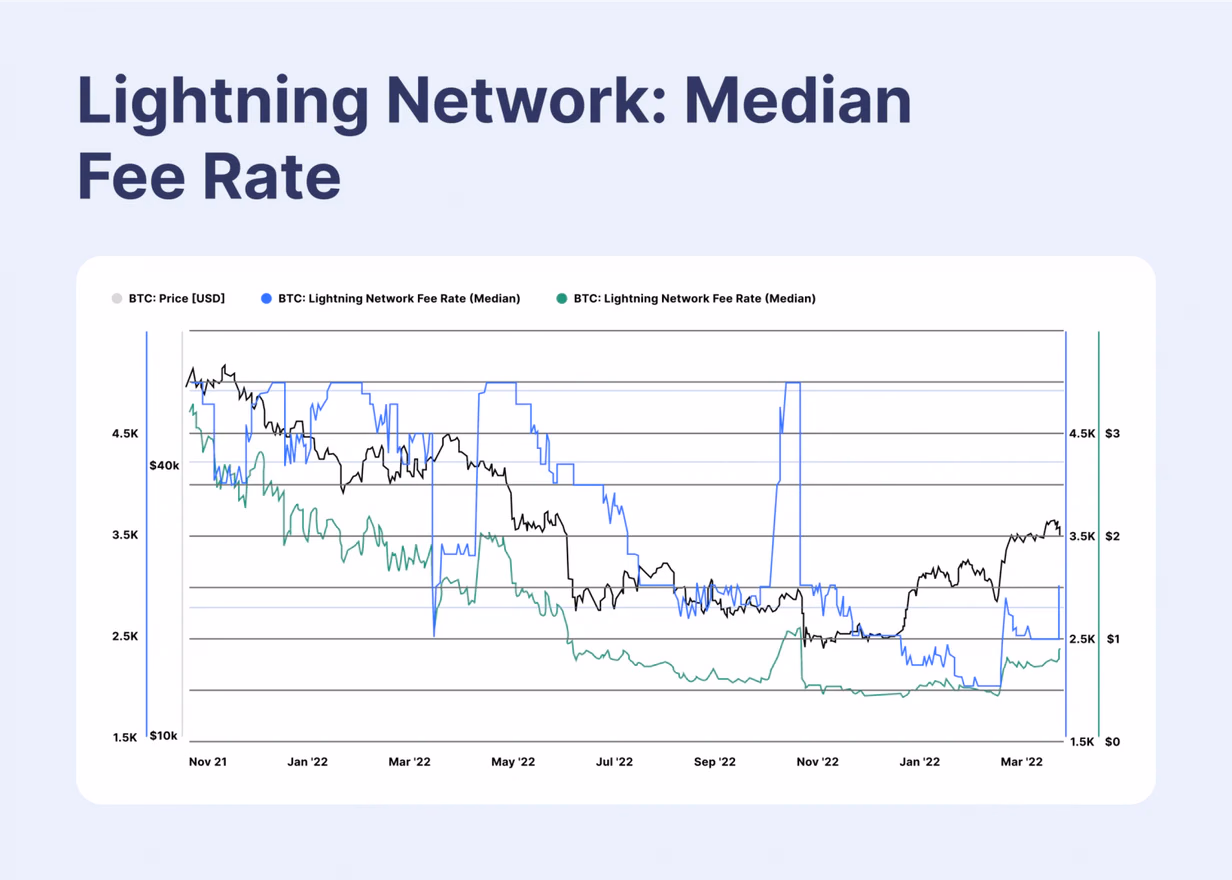 Lightning network fee rate data