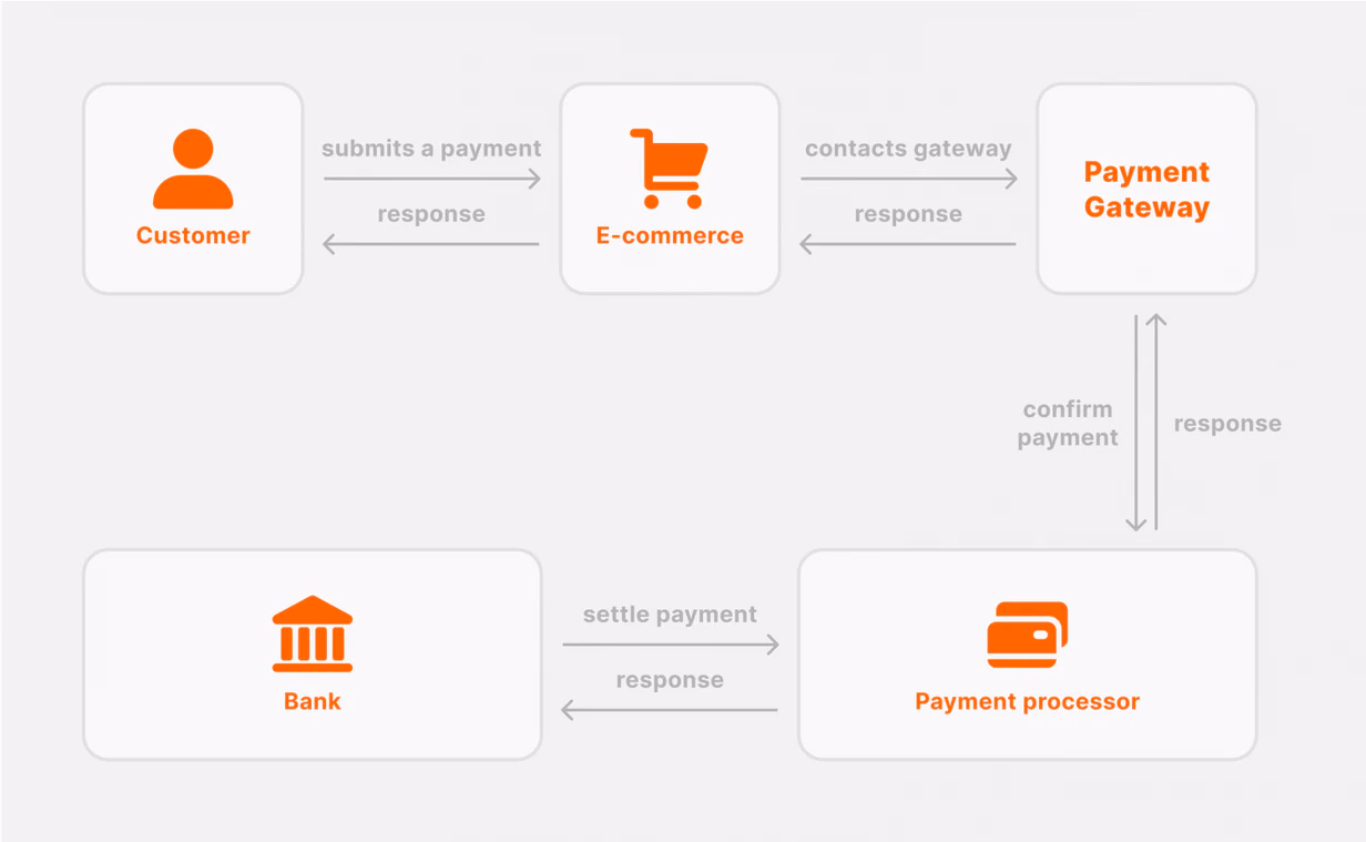 what are payment APIs