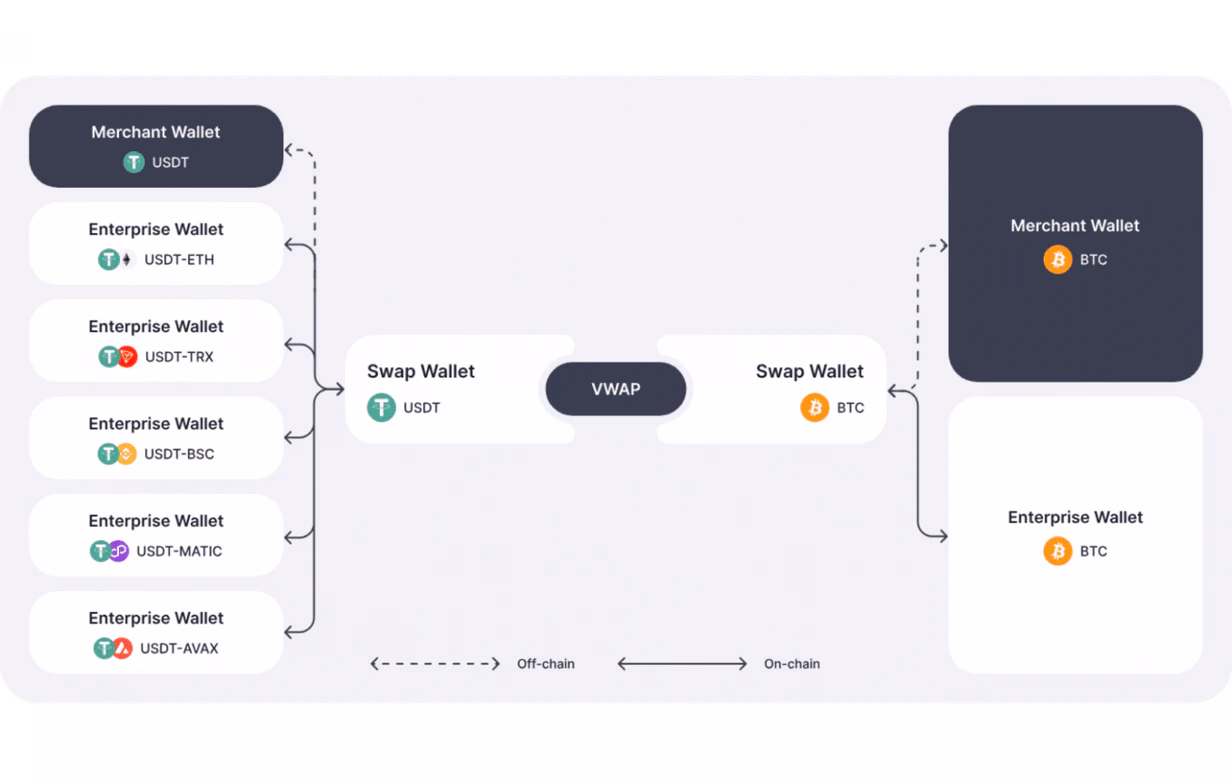 B2BinPay swap wallet solution