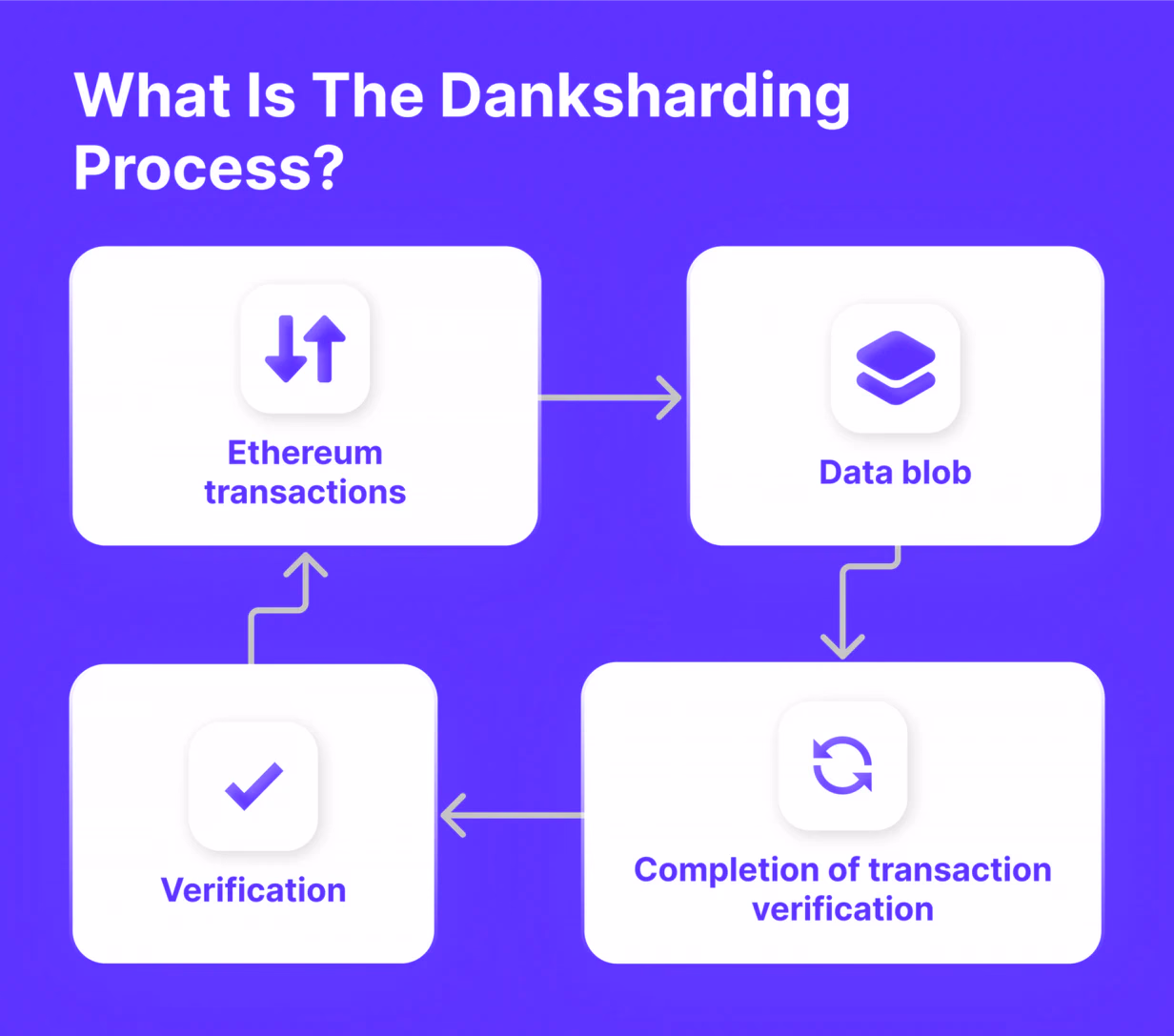 Danksharding Explained
