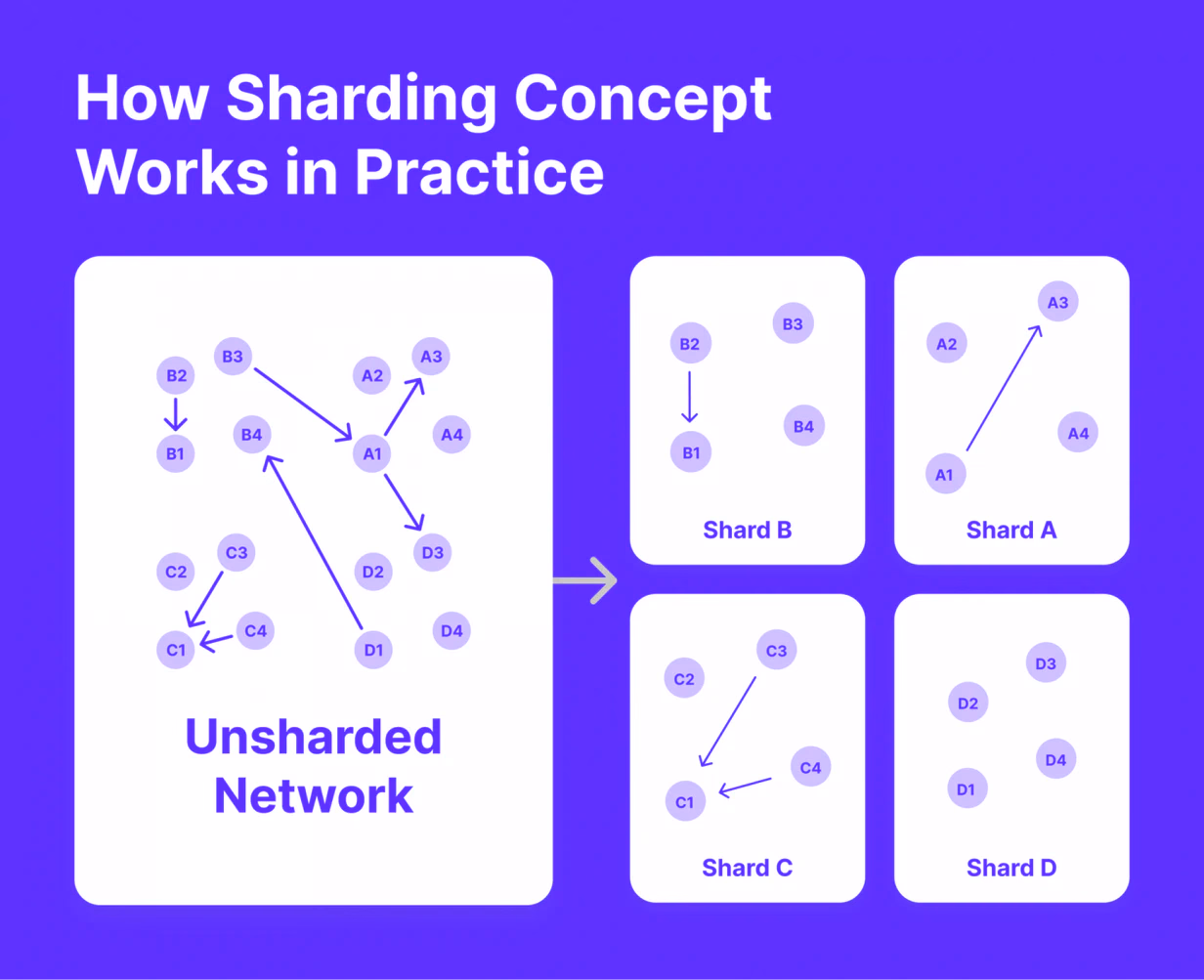 Ethereum Sharding Definition
