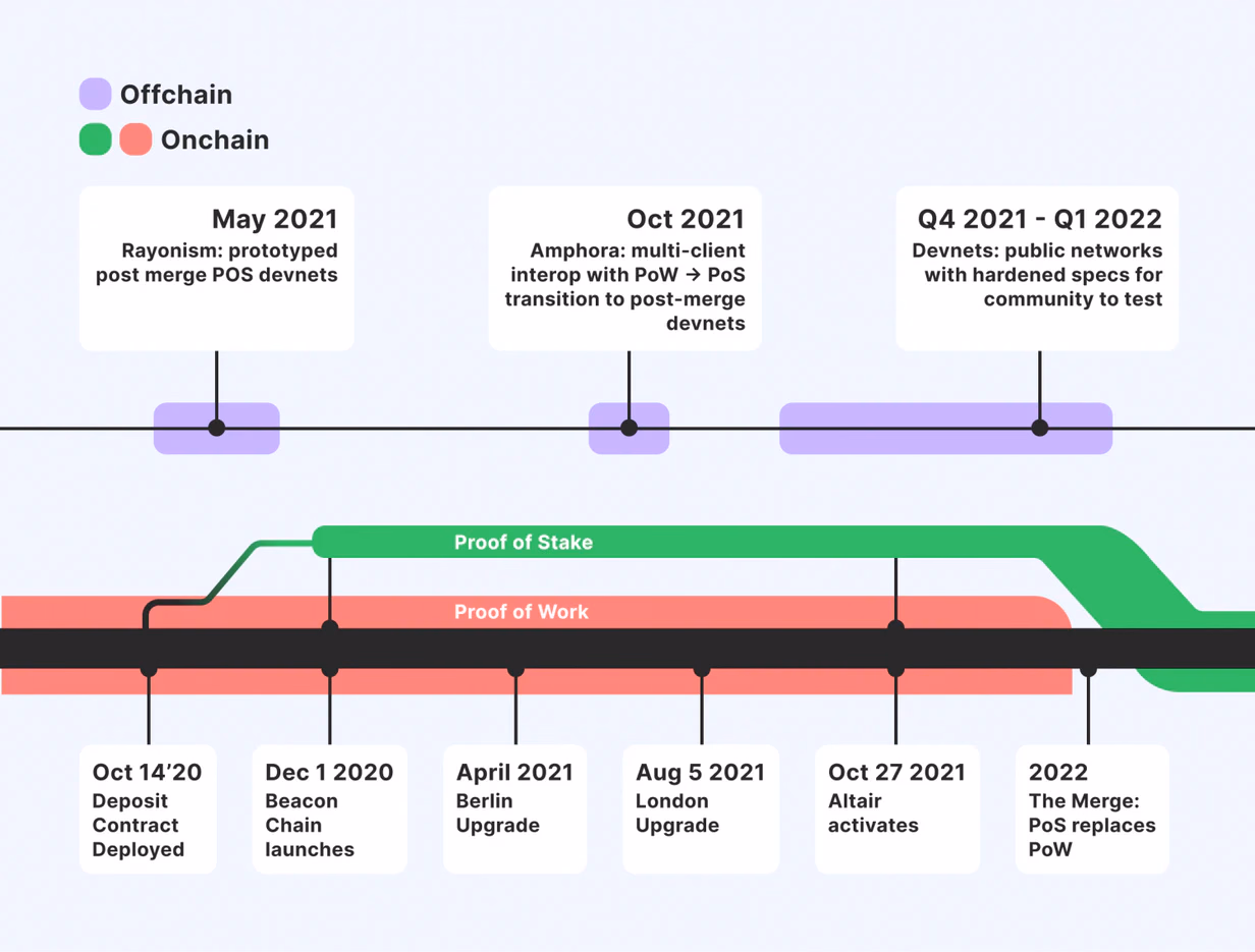 The path to Merge