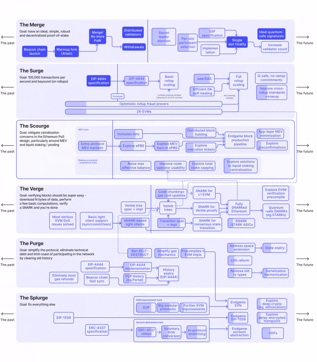 Whats ETH Roadmap and Why Ethereum Needs It