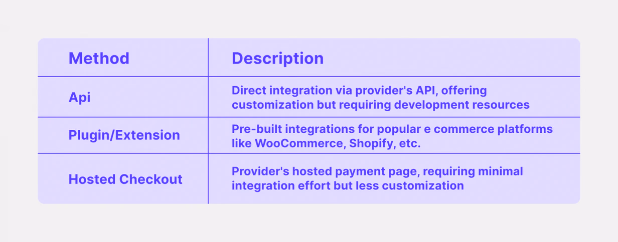 integration methods of crypto processing