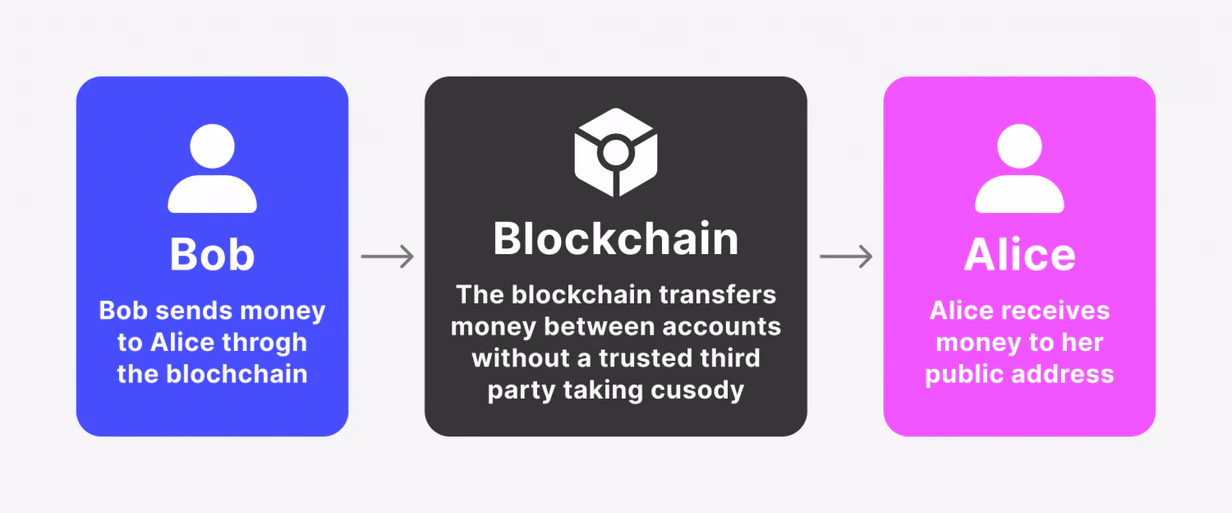 How blockchain payments work