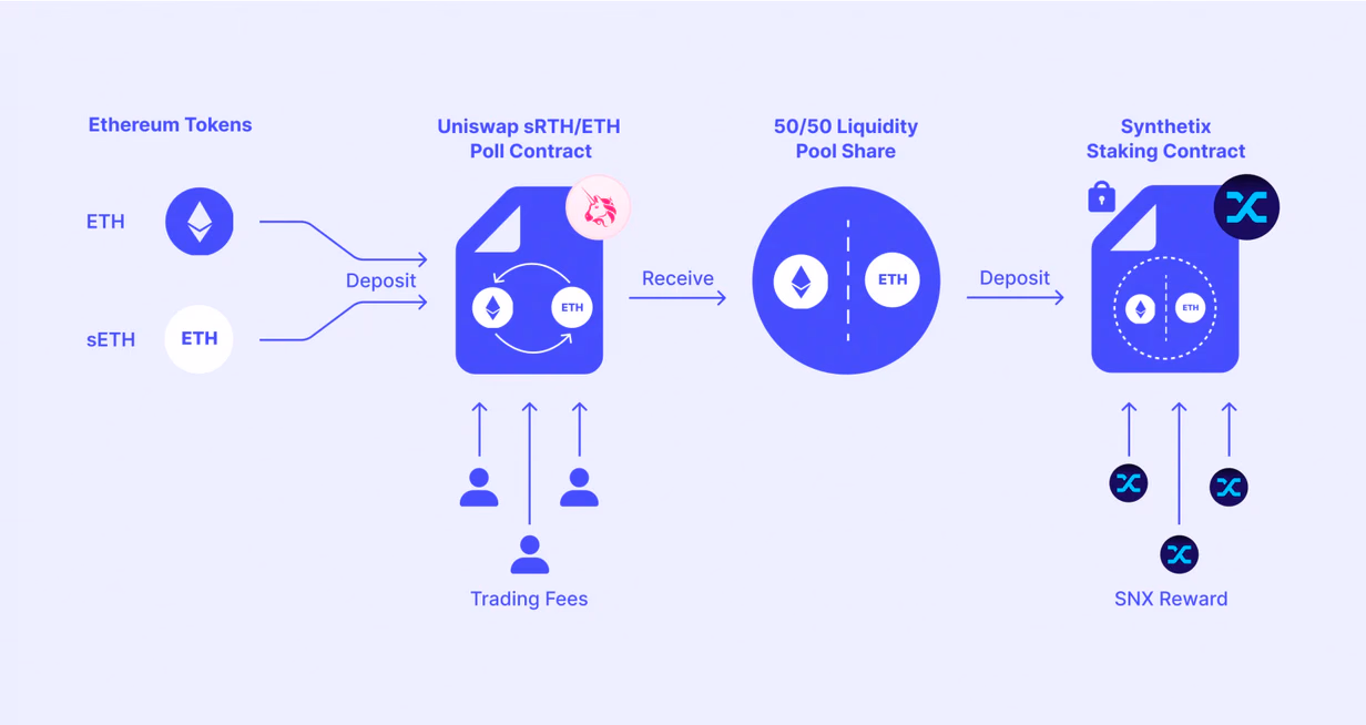 DeFi liquidity mining process