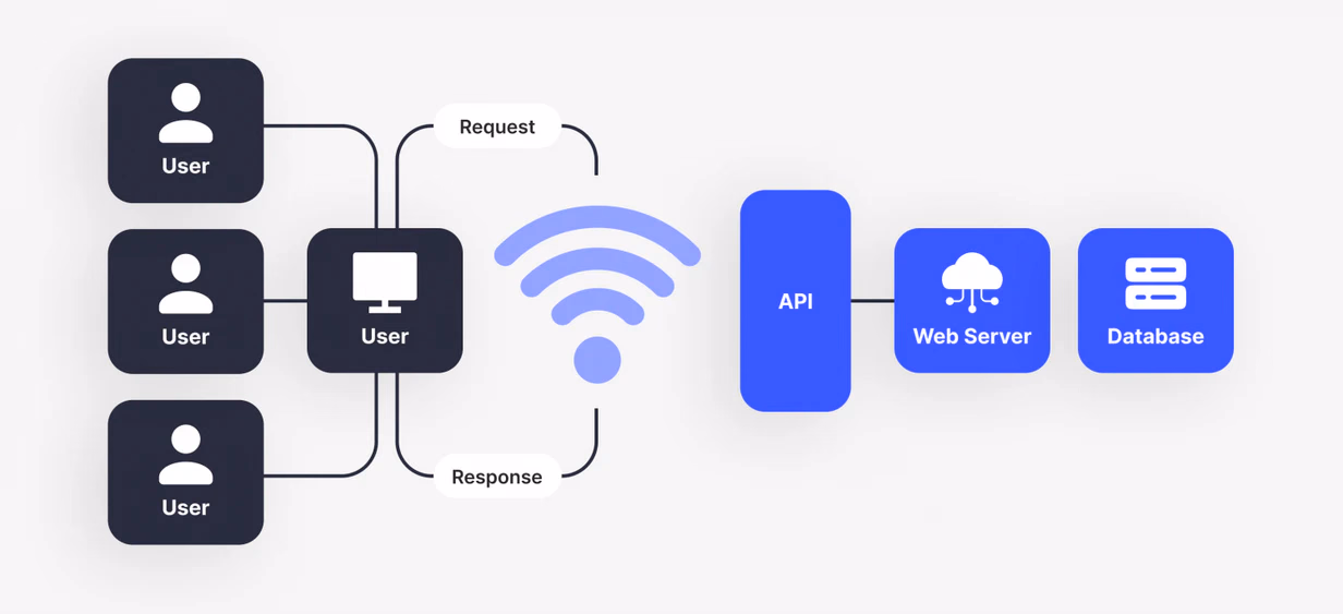 What is an API?