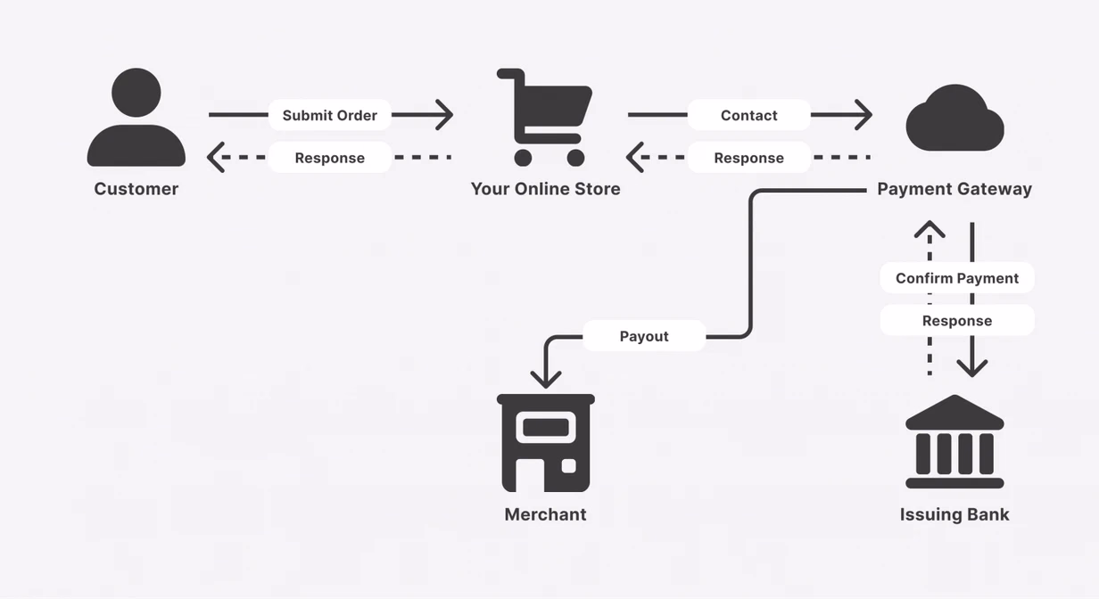 how blockchain gateways work