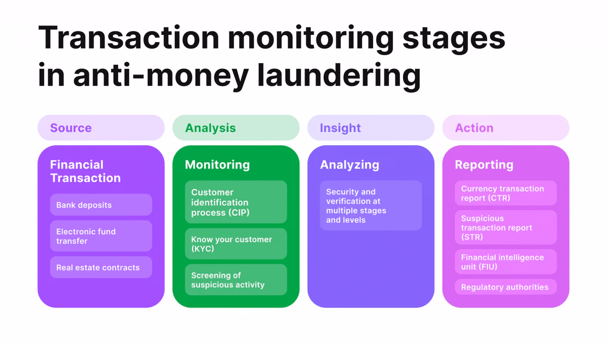 How Does AML Monitoring Work?