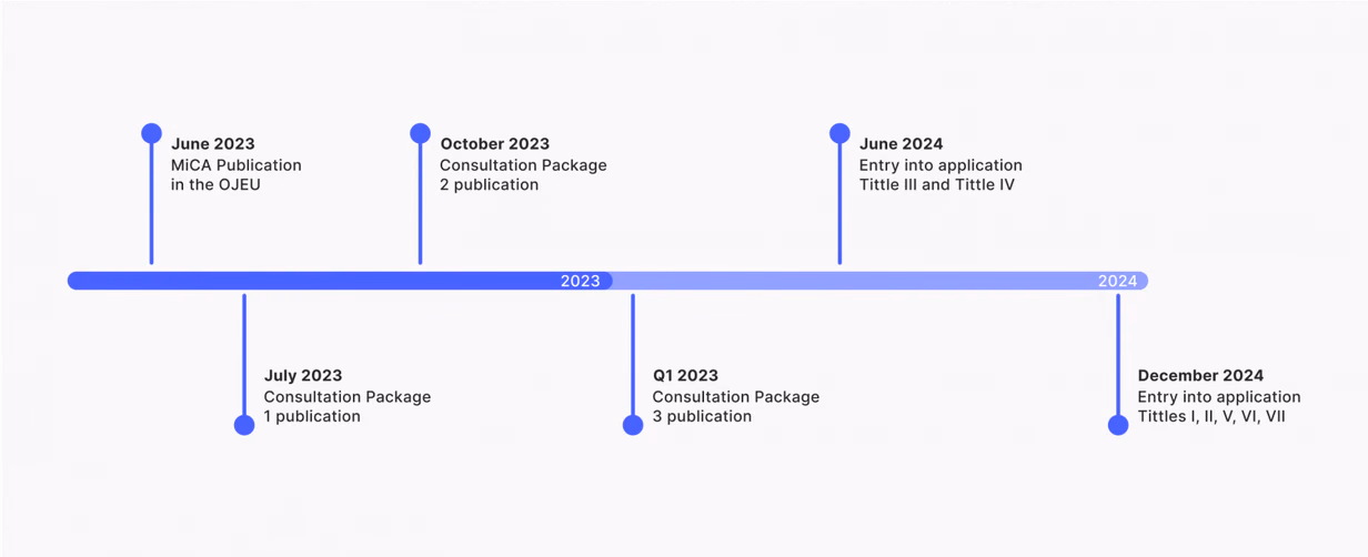 MiCA regulations timeline