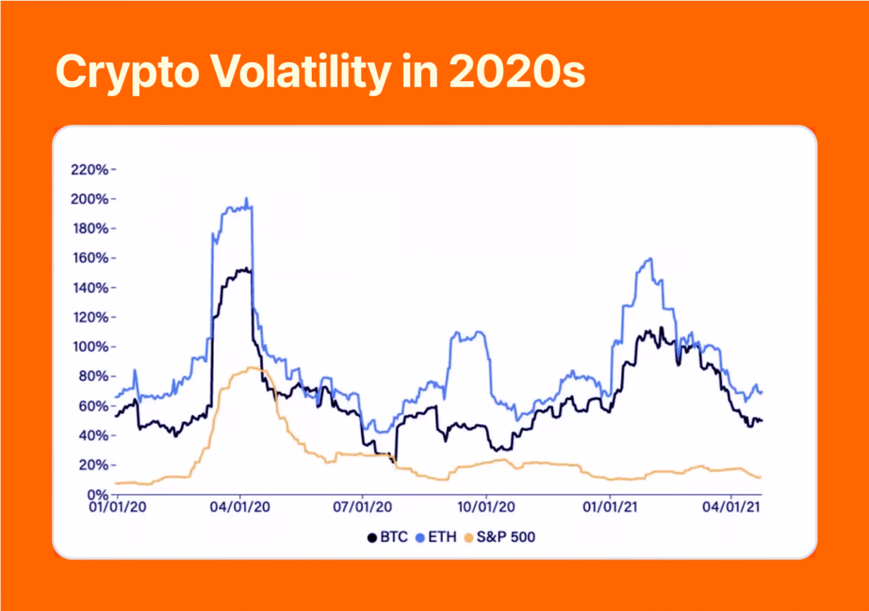 Crypto Volatility in 2020s