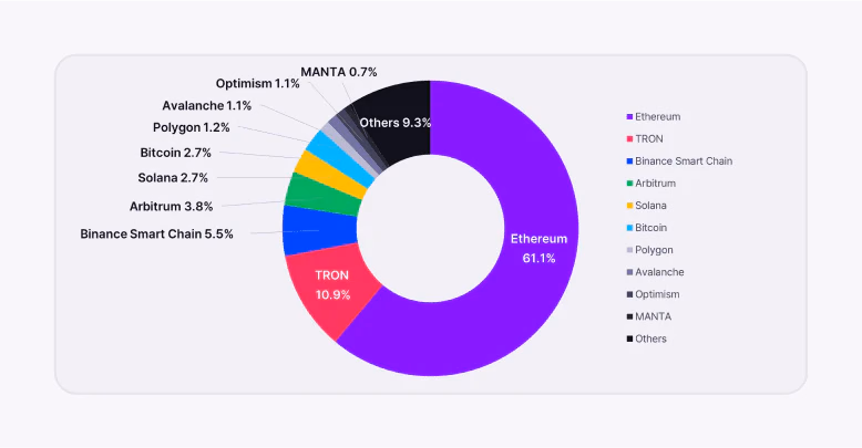 Stablecoin most used blockchains