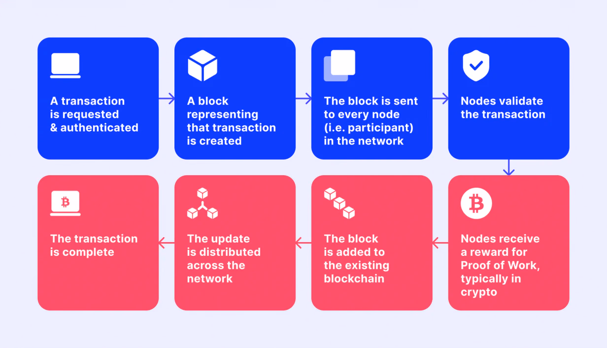 how crypto transactions work