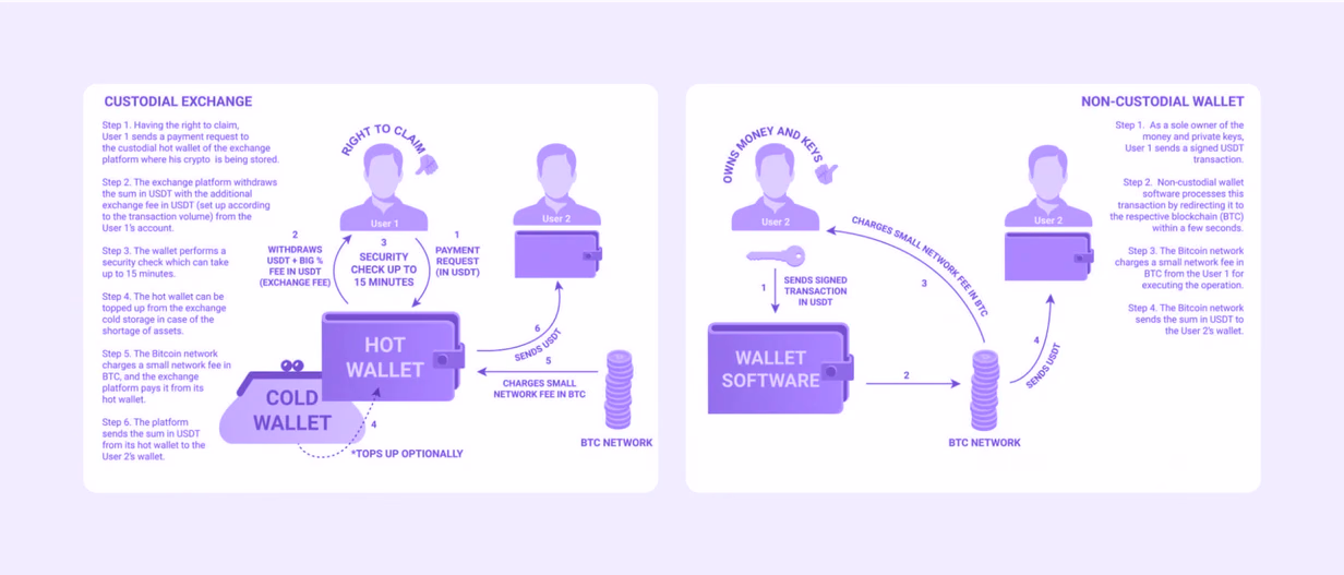 difference between custodial and non-custodial wallets