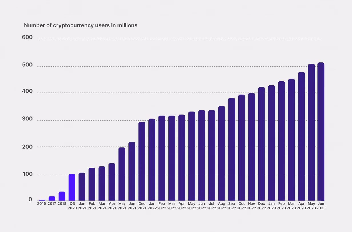 A Growing Number of Crypto Owners Worldwide