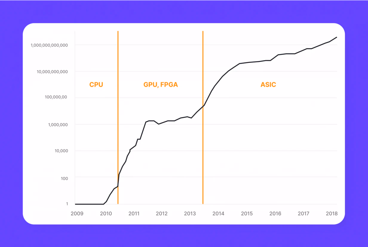 How Much Mining Difficulty is Handled by Different Processors