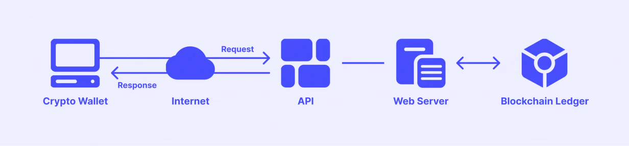 Crypto Wallet API Integration
