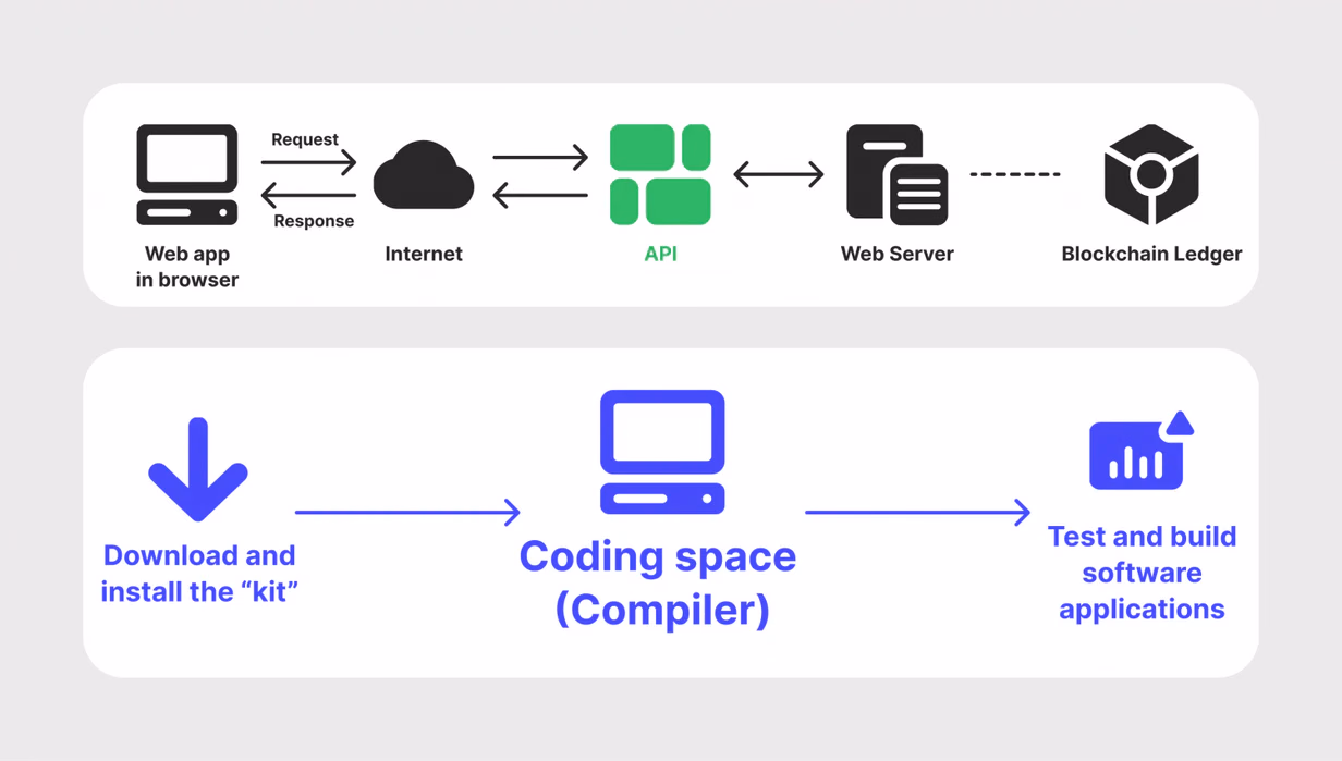 payment gateway integration via API vs SDK