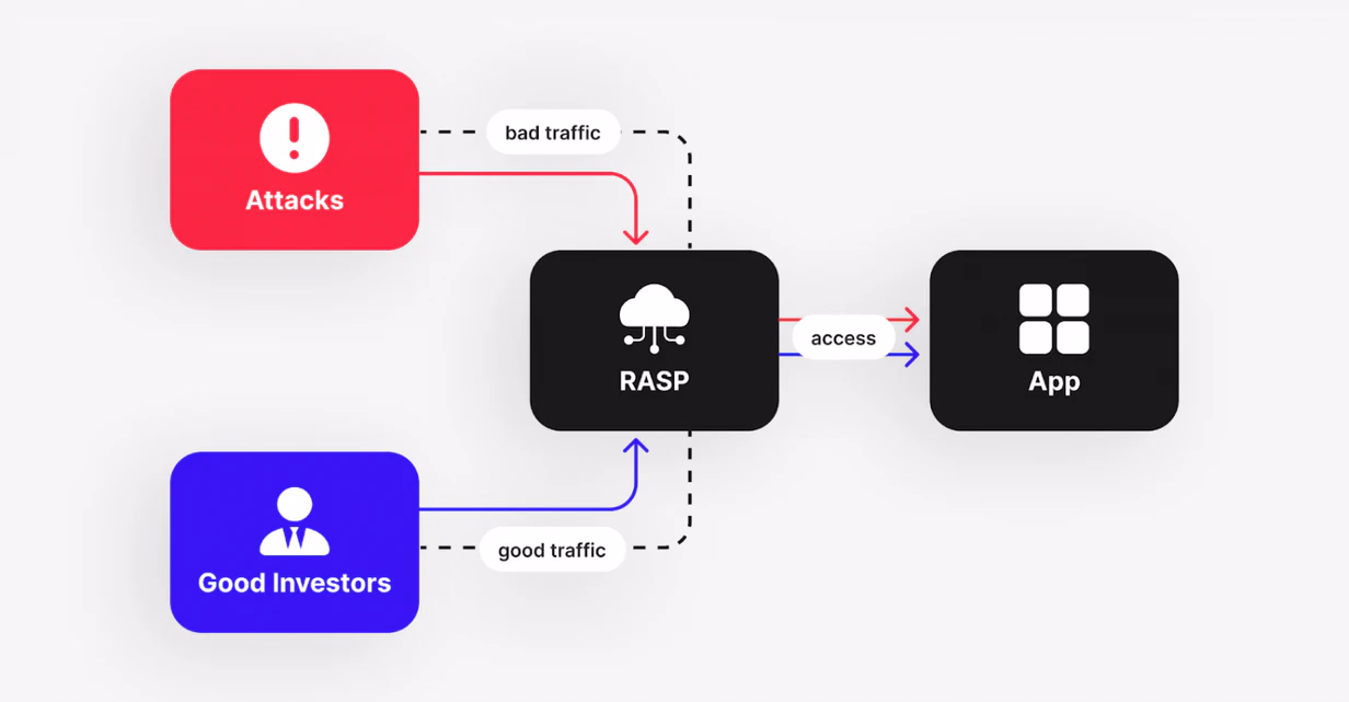 Detect Risks with Runtime App Self-Protection (RASP)