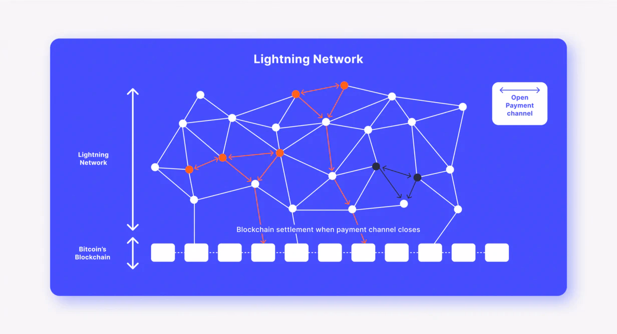 Bitcoin Lightning Network
