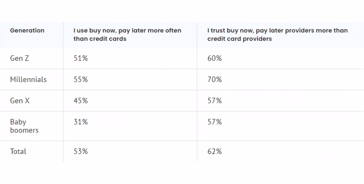 The Motley Fool Ascent survey on BNPL
