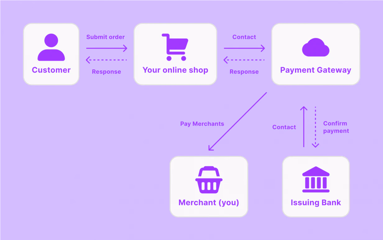 How Gateways Work