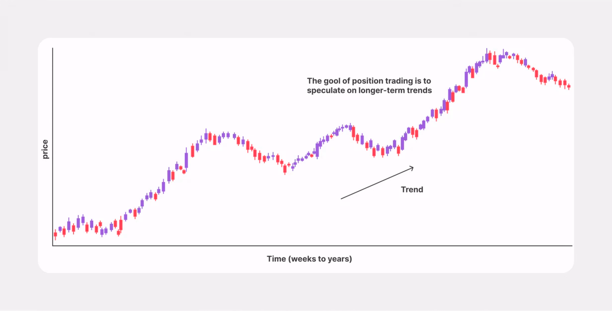 position trading strategy