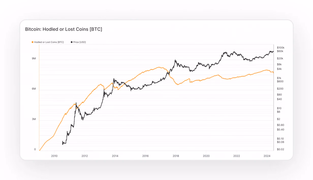 Hodled or Lost Bitcoins graph by Glassnode