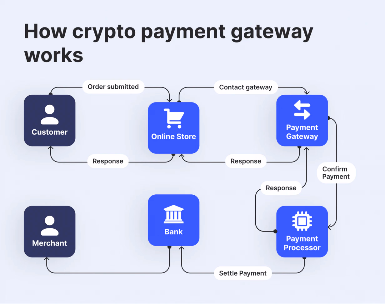  how crypto payment gateway works