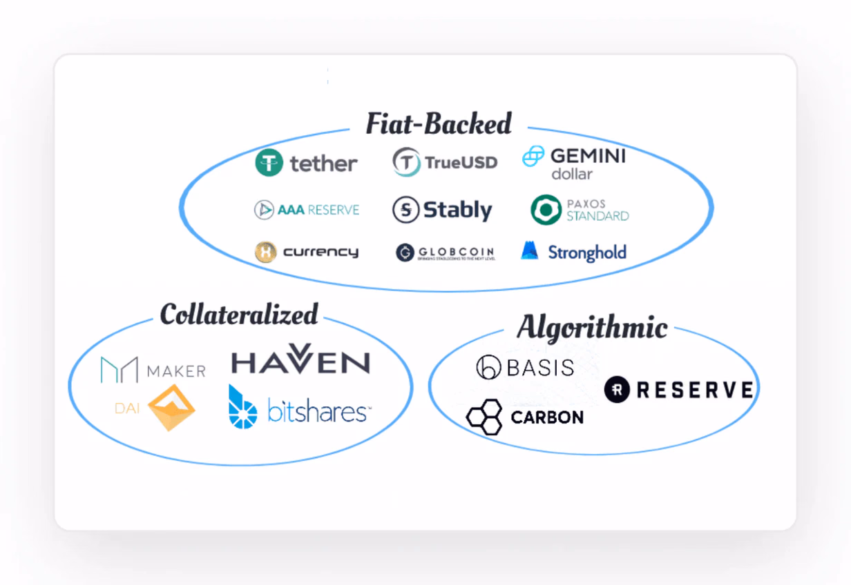 Types of Stablecoins