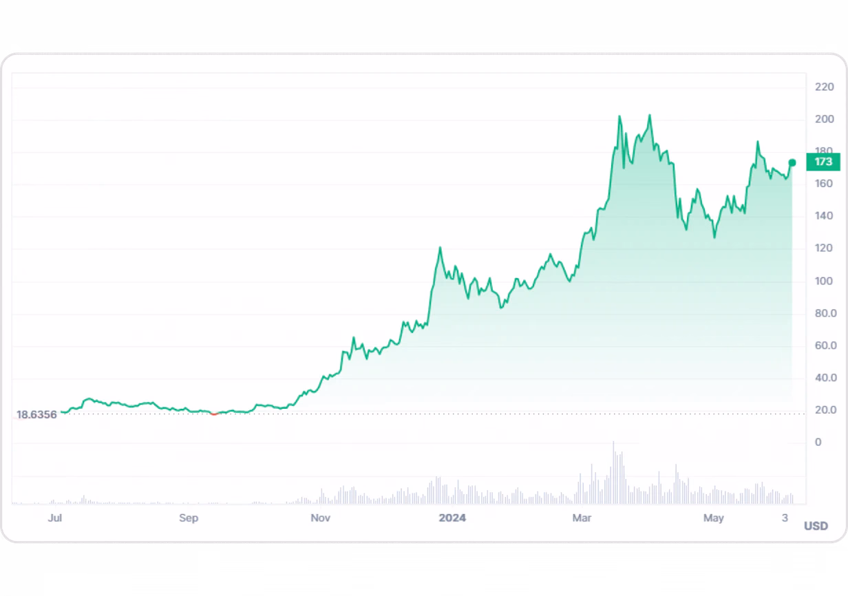 SOL price chart