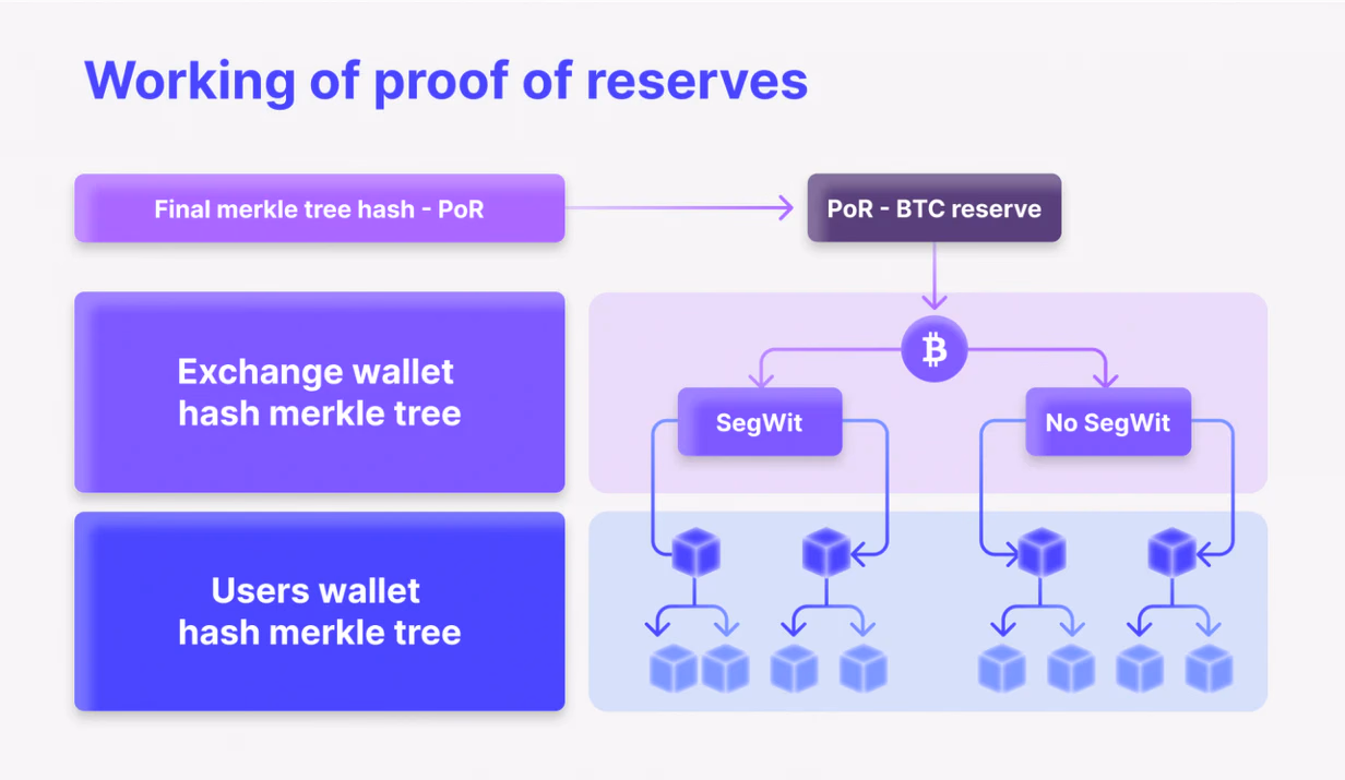 Understanding Proof of Solvency and Its Impact on The Industry